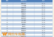 去年第四季度，美团、首汽在杭州日均订单不足3500